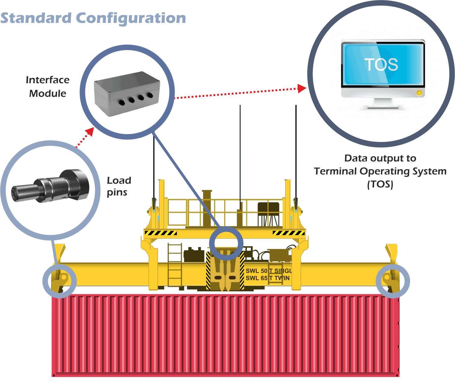 container weighing system tos